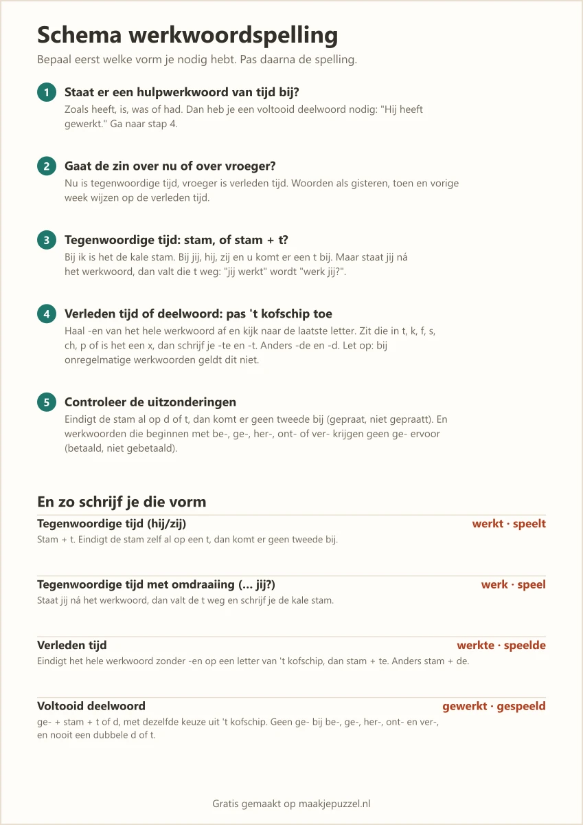 Schema werkwoordspelling: vijf stappen om te bepalen welke werkwoordsvorm je nodig hebt, met daaronder de vier vormen, hun regel en een voorbeeld.